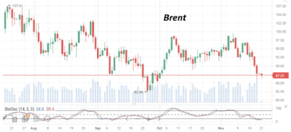 В понедельник нефть Brent демонстрирует слабость после падения на прошлой неделе